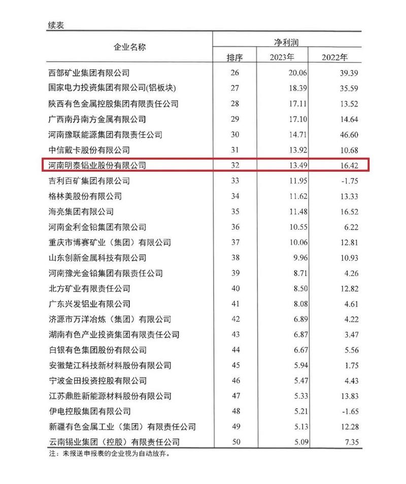 榴莲APP下载进入官网网址铝业再度荣登有色金属企业营收50强